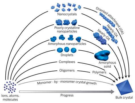 Crystals | Free Full-Text | Amorphous Phase Mediated Crystallization: Fundamentals of ...