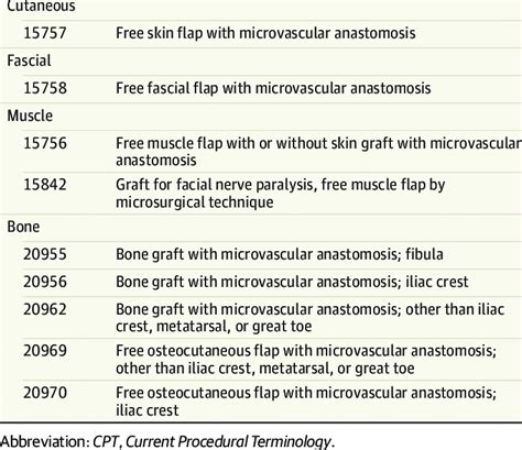 CPT Codes and Definitions of Flap Procedure Type Flap Type, CPT Code ...