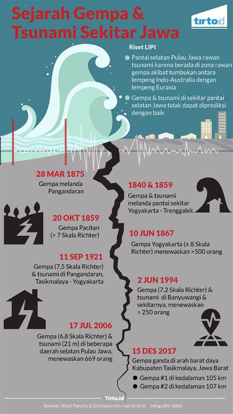 Melihat Cara Kerja Detektor Gempa dan Tsunami