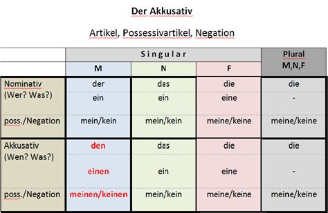 Der Akkusativ - Deutsch - Viel Spass