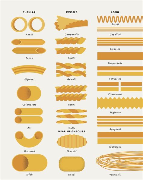 Pasta excerpt from the book from "Taste: The Infographic Book of Food" | Pasta shapes, Pasta ...