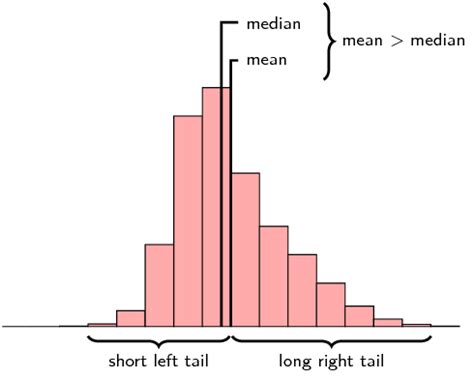 Skewed Distribution - Z TABLE