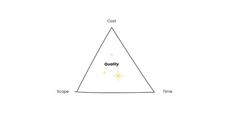 Triple Constraints Of Project Management: 3 Tips & Why It Matters