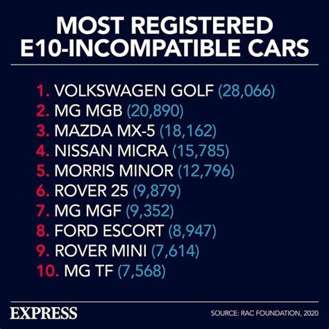 E10 petrol changes causing concerns for drivers with fuel economy - how ...