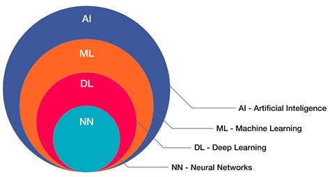 Artificial Intelligence 101: Everything You Need to Know To Understand AI | by Diamond Inc. | Medium