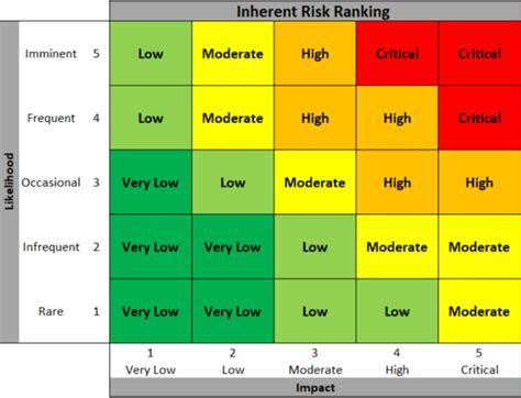 Risk and Control Matrix: A Powerful Tool to Understand and Optimize Your Organization's Risk ...