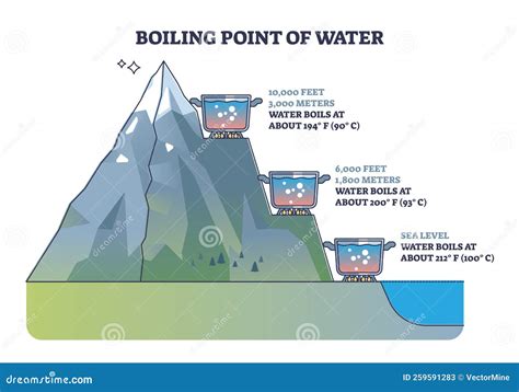 Boiling Point Of Water In Different Altitude Meter Levels Outline ...