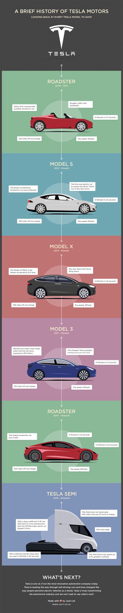 A Brief History Of Tesla Motors : r/Infographics