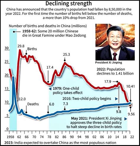 Population Decline in China | GS IV | Current Affairs