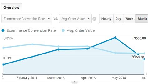 10 tips to analyse data trends in Google Analytics