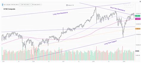 NYSE Long Term Chart May 2019 - Financial Trend Forecaster