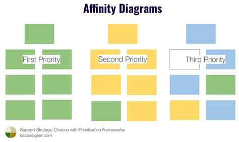 Affinity diagrams - mumuera