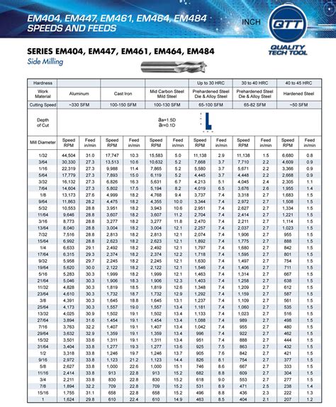 Speeds and Feeds (EM447-EM455) | Quality Tech Tool