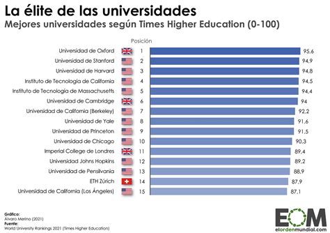 ¿Cuáles son las mejores universidades del mundo? - Mapas de El Orden Mundial - EOM