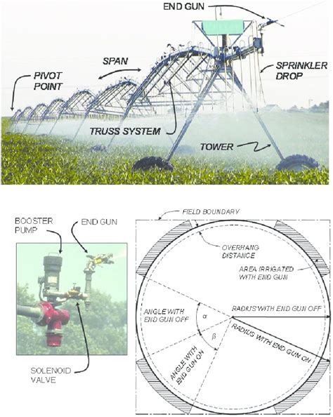 Center Pivot Irrigation System Design