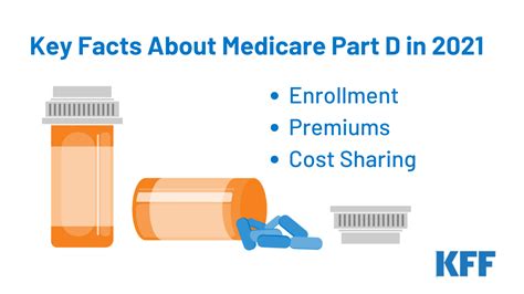 Key Facts About Medicare Part D Enrollment, Premiums, and Cost Sharing ...