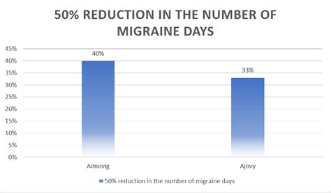 Aimovig Vs Ajovy (Erenumab VS Fremanezumab): Comparison