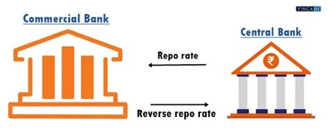 What is Reverse Repo Rate? - Fincash