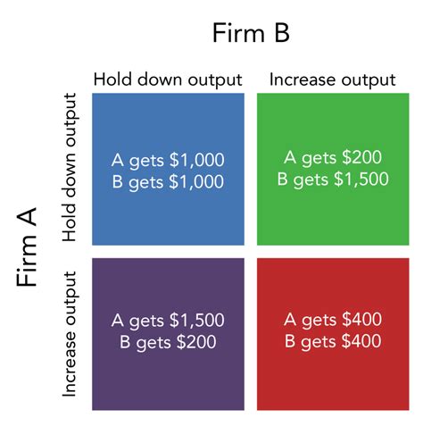 Prisoner’s Dilemma | Microeconomics