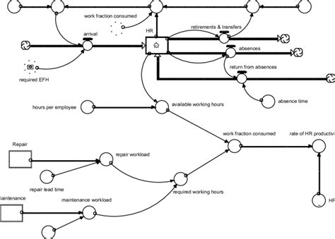 The system dynamics model for the productivity of the personnel... | Download Scientific Diagram