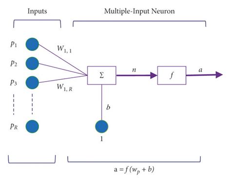 Multilayer perceptron architecture. | Download Scientific Diagram