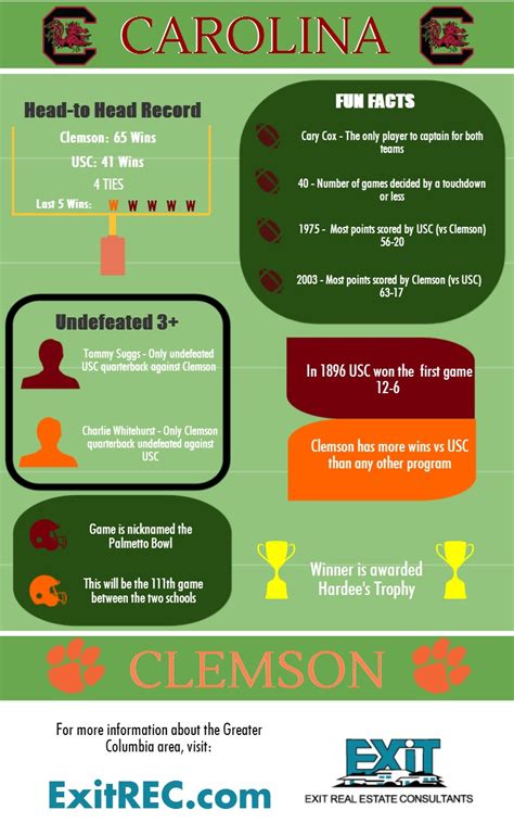 Rivalry Week: South Carolina vs. Clemson Infographic | Exit REC