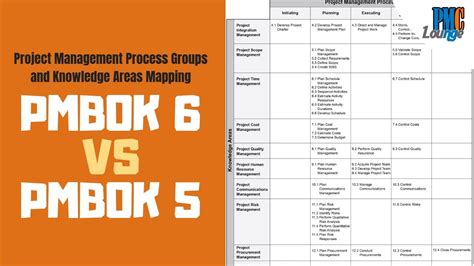 Project Management Process Groups and Knowledge Areas Mapping | PMBOK 5 vs PMBOK 6 - YouTube