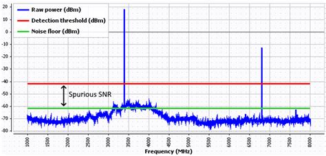 VSWR Test & Spurious Emissions - Amcad Engineering