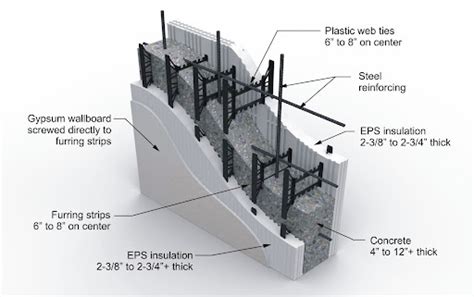 What are Insulating Concrete Forms?