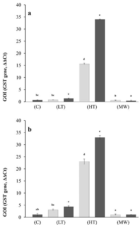 Glutathione S-transferase gene expression. (a) GST gene expression in ...