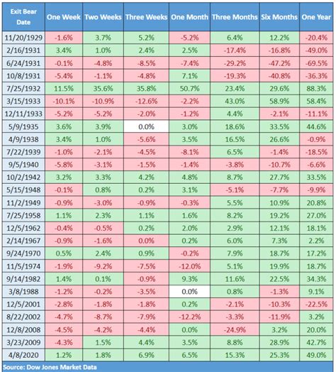 S&P 500 exits longest bear market since 1948. What history says happens next. - MarketWatch