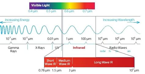 Types of Infrared heat: what they are and how to use them