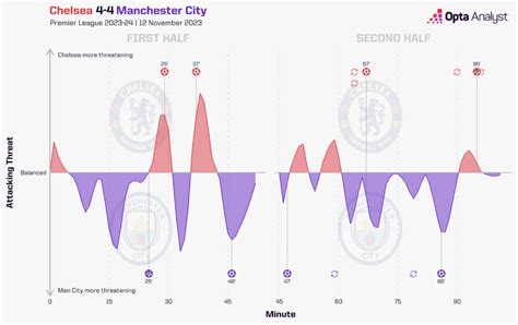 Chelsea 4-4 Manchester City: The Stats From a Premier League Classic