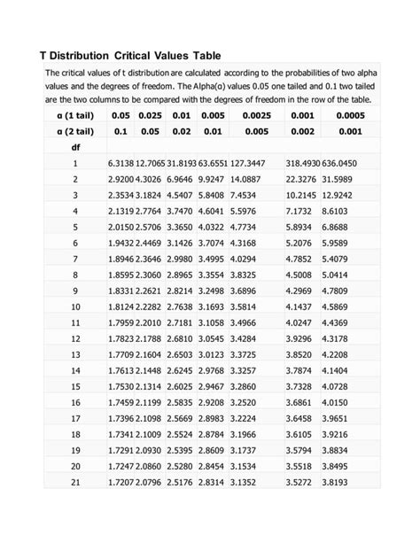 T Distribution Critical Values Table | PDF