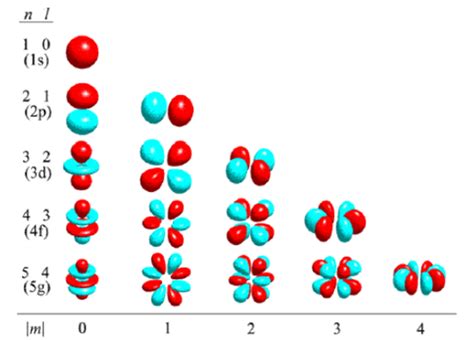 Química Teoría cuántica y estructura atómica : 1.4.3.2 Números ...