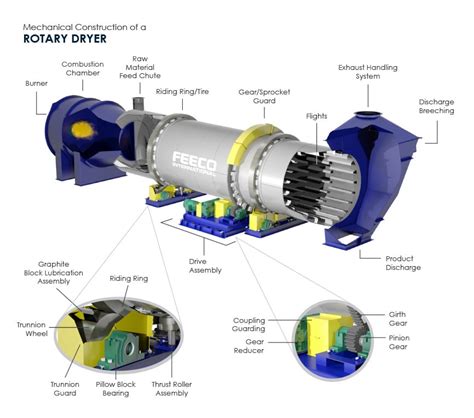 What Components does a Rotary Dryer Consist of?