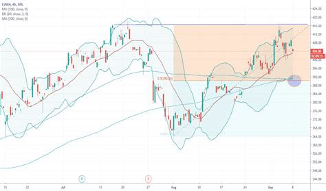 LVMH Stock Price and Chart — MIL:LVMH — TradingView