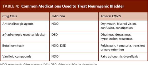 Table 1 from TABLE 2 : Differential Diagnosis for Causes of Neurogenic Bladder Supraspinal ...