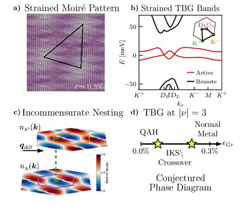 a) Moiré pattern from two graphene lattices with 1 • relative twist and ...