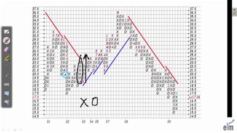 Introduction to Point and Figure Charting - YouTube