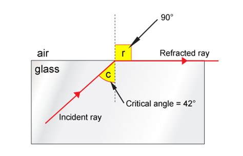 Solved When an incident ray produces an angle of refraction | Chegg.com