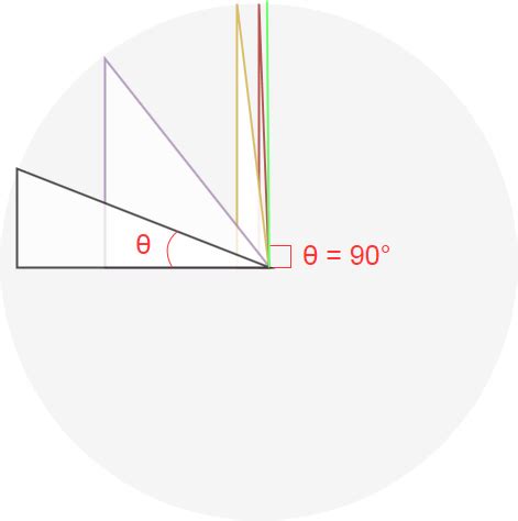 [Math] Why is the cosine of a right angle, 90 degrees, equal to zero ...