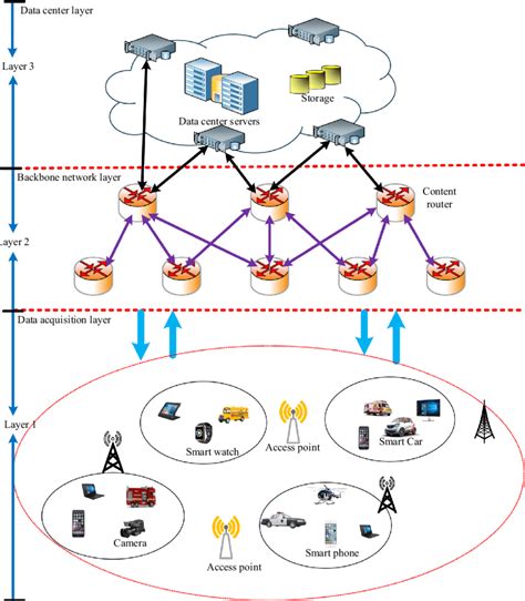 Network architecture of IoT WSN networks | Download Scientific Diagram