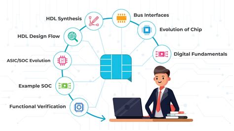 Introduction to Chip Design And Verification – Edvlearn