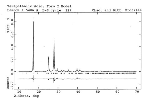 Observed, calculated, and difference powder diffraction patterns of... | Download Scientific Diagram