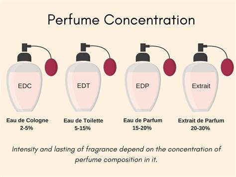 Pin on Women's perfume