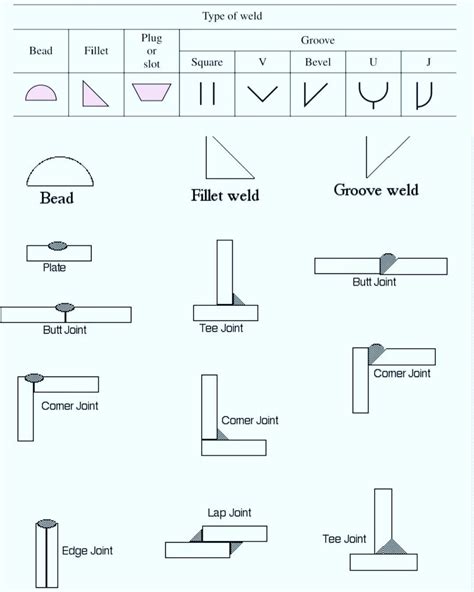 Types of Welds and Welding Symbols 🚗🚄 🚀 #welding #productdesign #design #designengineering # ...