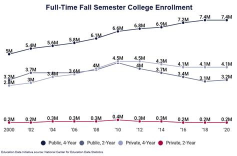 College Enrollment Statistics [2022]: Total + by Demographic (2023)