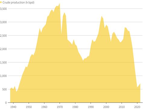 Venezuela's oil production over time