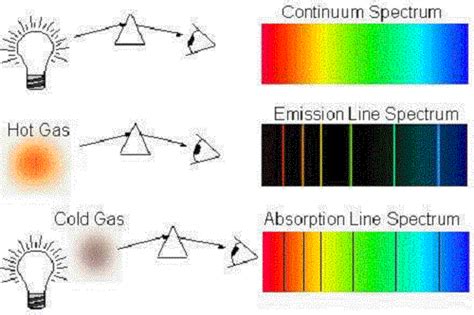 Difference between a Continuous spectrum and Line spectrum - KnowsWhy.com